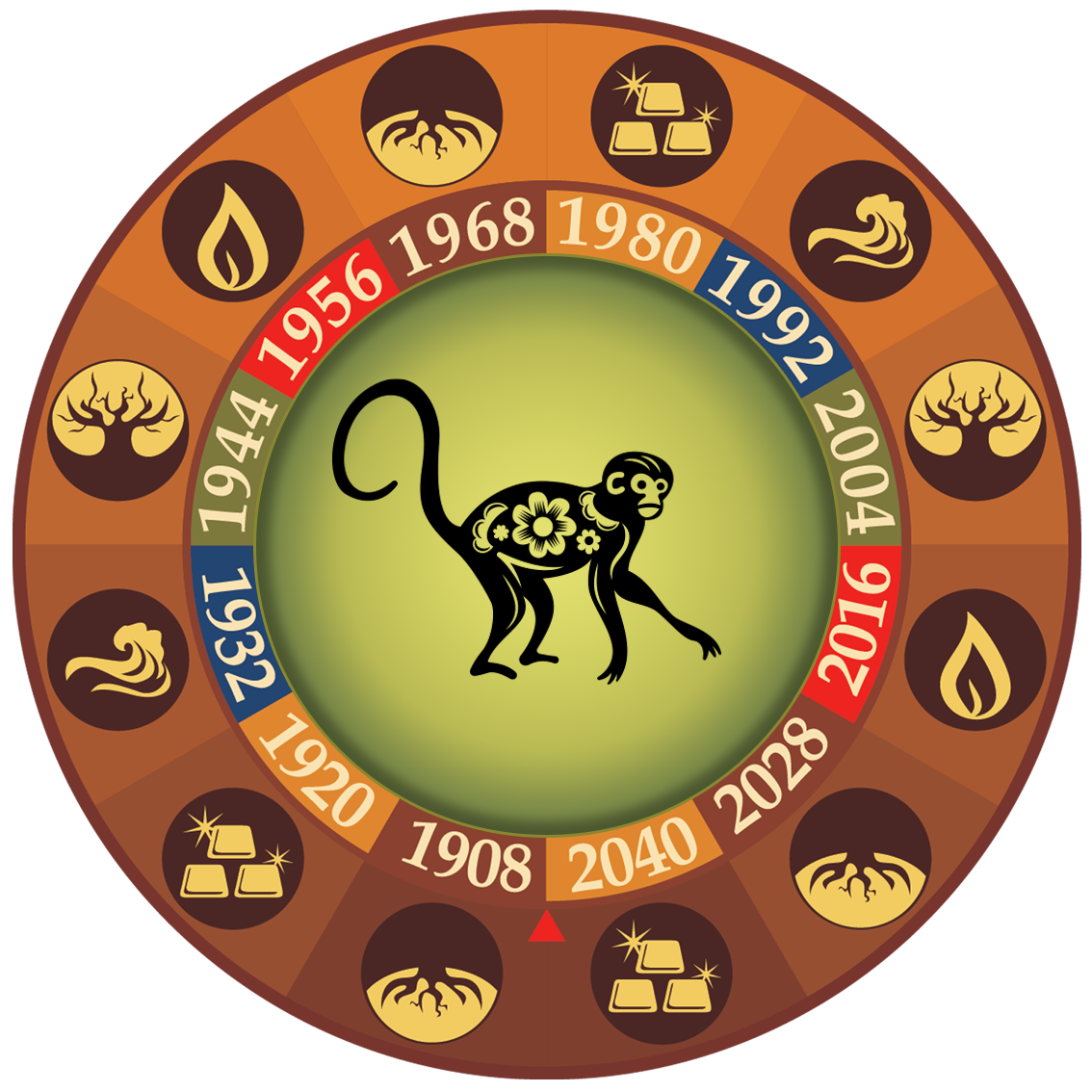 Horoscopo Chino 2024 El Mono